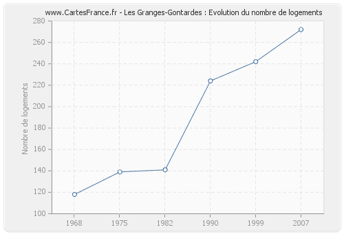 Les Granges-Gontardes : Evolution du nombre de logements